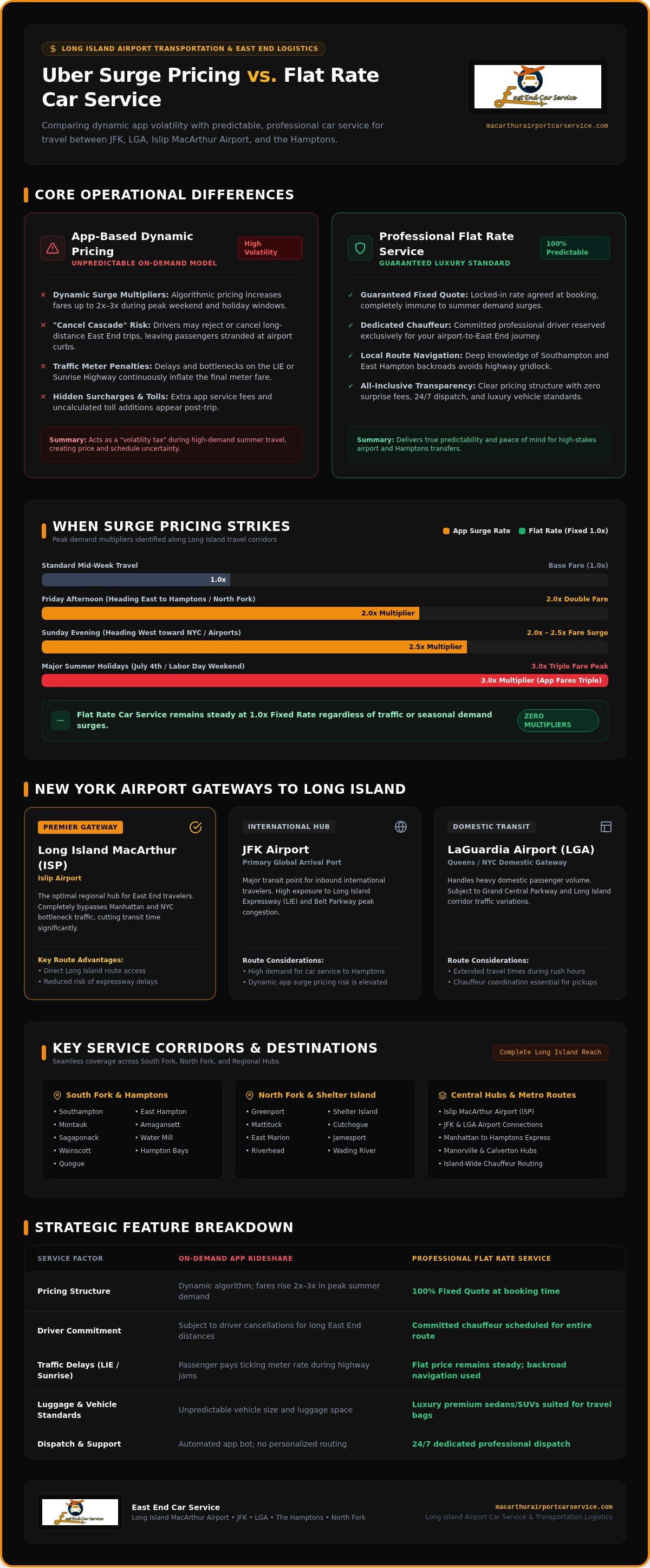 Uber Surge Pricing vs. Flat Rate Car Service Hamptons: The 2026 Travel Guide